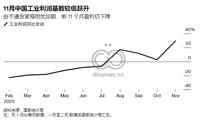 11月份的中国经济数据情况