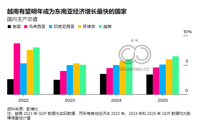[预测2024] 越南有望成为2024年成长最快国家