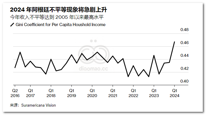 阿根廷: 米莱的休克疗法进入关键时刻