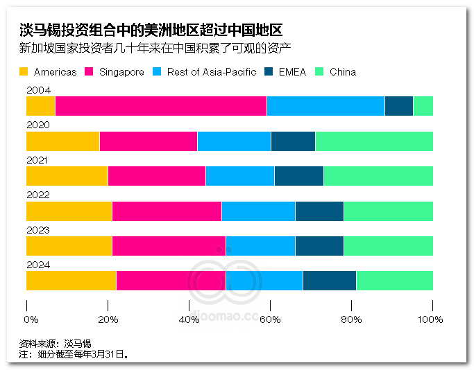 淡马锡: 中国投资十年来首次落后于美洲