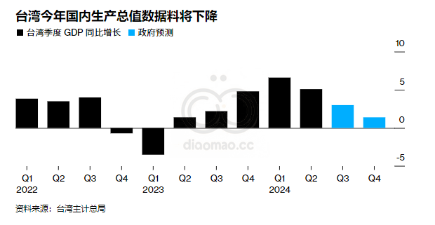 台湾：Q2季度GDP增长5.09%