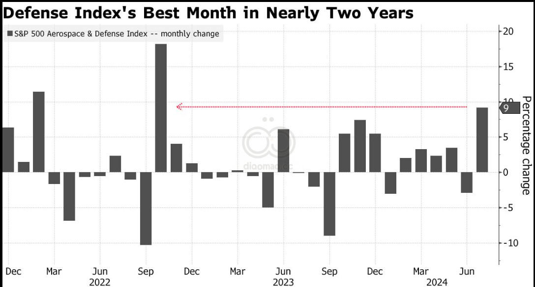 国防板块：7月涨幅9.2%
