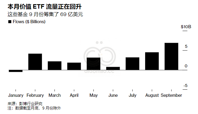 价值股 ETF: 在美联储降息轮动押注中吸金数十亿美元