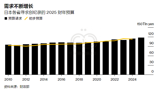 日本: 各省要求预算达创纪录的 8110 亿美元