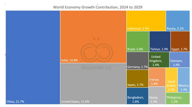 IMF: 预测全球增长将向金砖国家转移，脱离七国集团